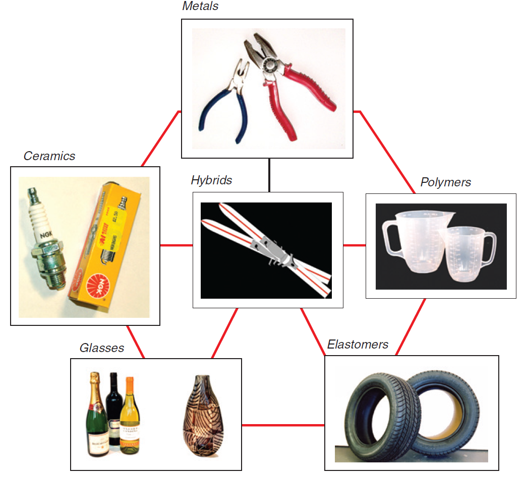 Ciencia e Ingeniería de Materiales