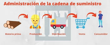 Muestra  las  fases  de  la  Cadena  de  Suministro